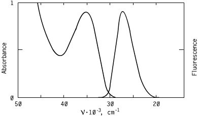 Spectrum of CO2835, 283nm triazoles oled s optical carriers