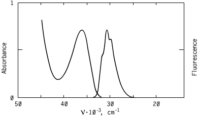 Spectrum of CO2877, 287nm triazoles oled s optical carriers