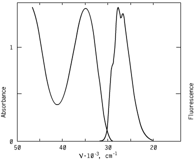 Spectrum of CO2887, 288nm triazoles oled s optical carriers