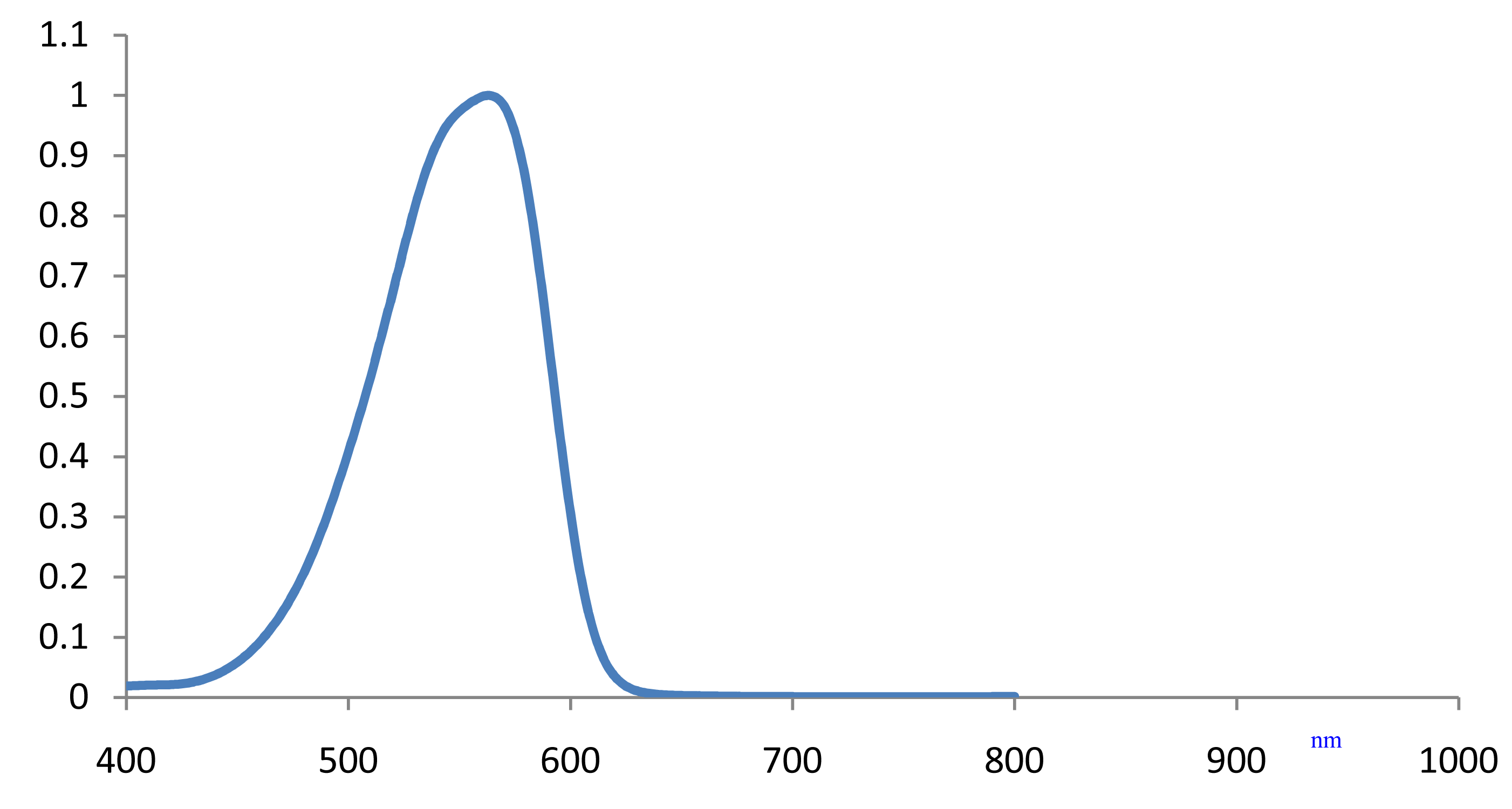 Spectrum of CO5832, 564nm cyanines injection molding coating