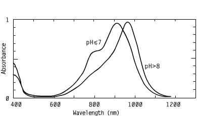 Spectrum of CO96716, 967nm triarylamines coating biomedical analysis