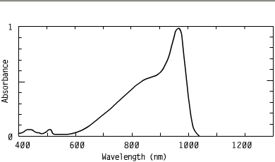 Spectrum of CO9632, 963nm cyanines coating nir coatings