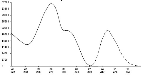 Spectrum of CO30951, 309nm oxazoles oled s security ink dyes