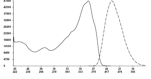 Spectrum of CO35556, 355nm oxadiazoles oled s security ink dyes