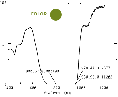 Spectrum of COOL101, 0nm n a security inks