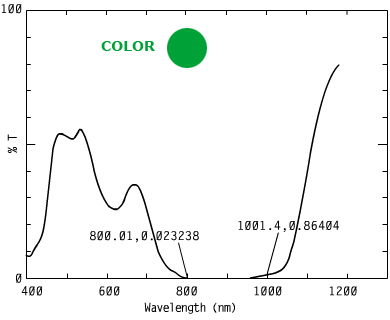 Spectrum of COLI 102, 0nm n a security inks.668