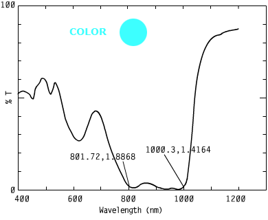 Spectrum of COTQ103, 0nm n a security inks.669