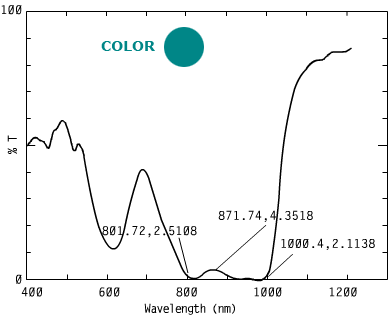 Spectrum of COAQ104, 0nm n a security inks.670