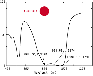 Spectrum of CO MG105, 0nm n a security inks.671