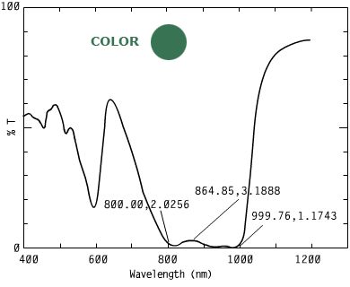 Spectrum of CODSG106, 0nm n a security inks.672