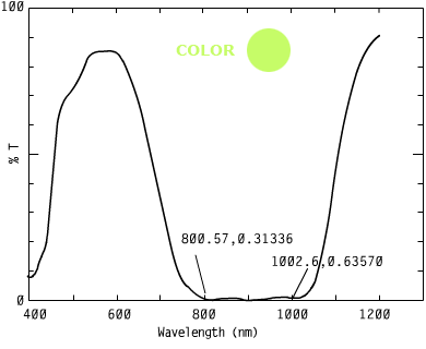 Spectrum of COGYL107, 0nm n a security inks.673