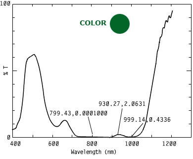 Spectrum of COFG108, 0nm n a security inks.674