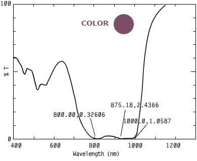 Spectrum of COVR109, 0nm n a security inks.675