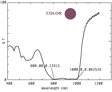 Spectrum of COLV111, 0nm n a security inks.707