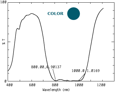 Spectrum of CODB 112, 0nm n a security inks.718