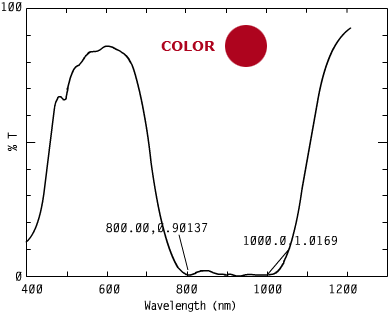 Spectrum of CORC113, 0nm n a security inks.719