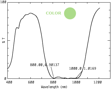 Spectrum of COCH115, 0nm n a security inks.721