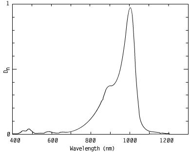 Spectrum of CO10012, 1001nm cyanines injection molding coating