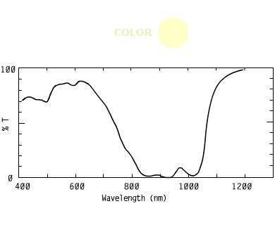 Spectrum of COYMK 3, 0nm n a coating security inks