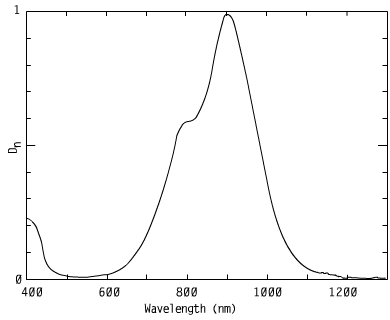 Spectrum of CO90011S, 900nm triarylamines catalytic agents nir coatings