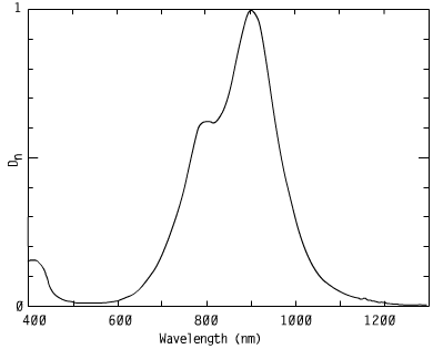 Spectrum of CO85011S, 894nm triarylamines coating biomedical analysis