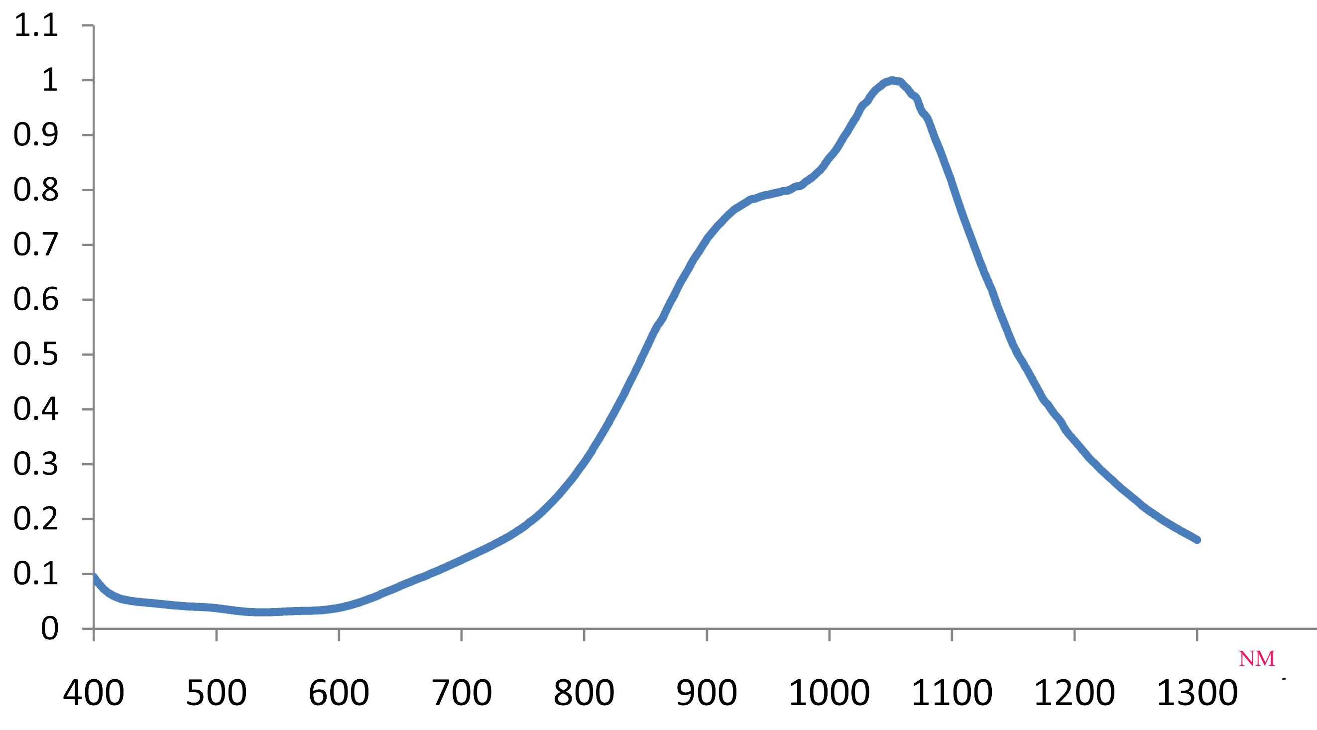 Spectrum of CO104422P, 1054nm tetraaryldiamines coating biomedical analysis