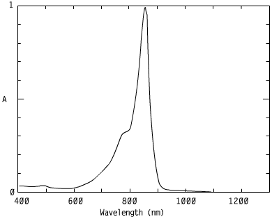 Spectrum of CO8472, 848nm cyanines injection molding coating