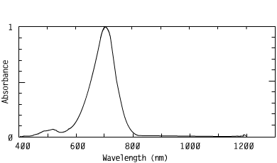 Spectrum of CO7002, 700nm cyanines injection molding coating