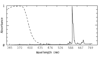 Spectrum of CO6058, 373nm n a anti stokes large stokes luminophores nir visible luminophores