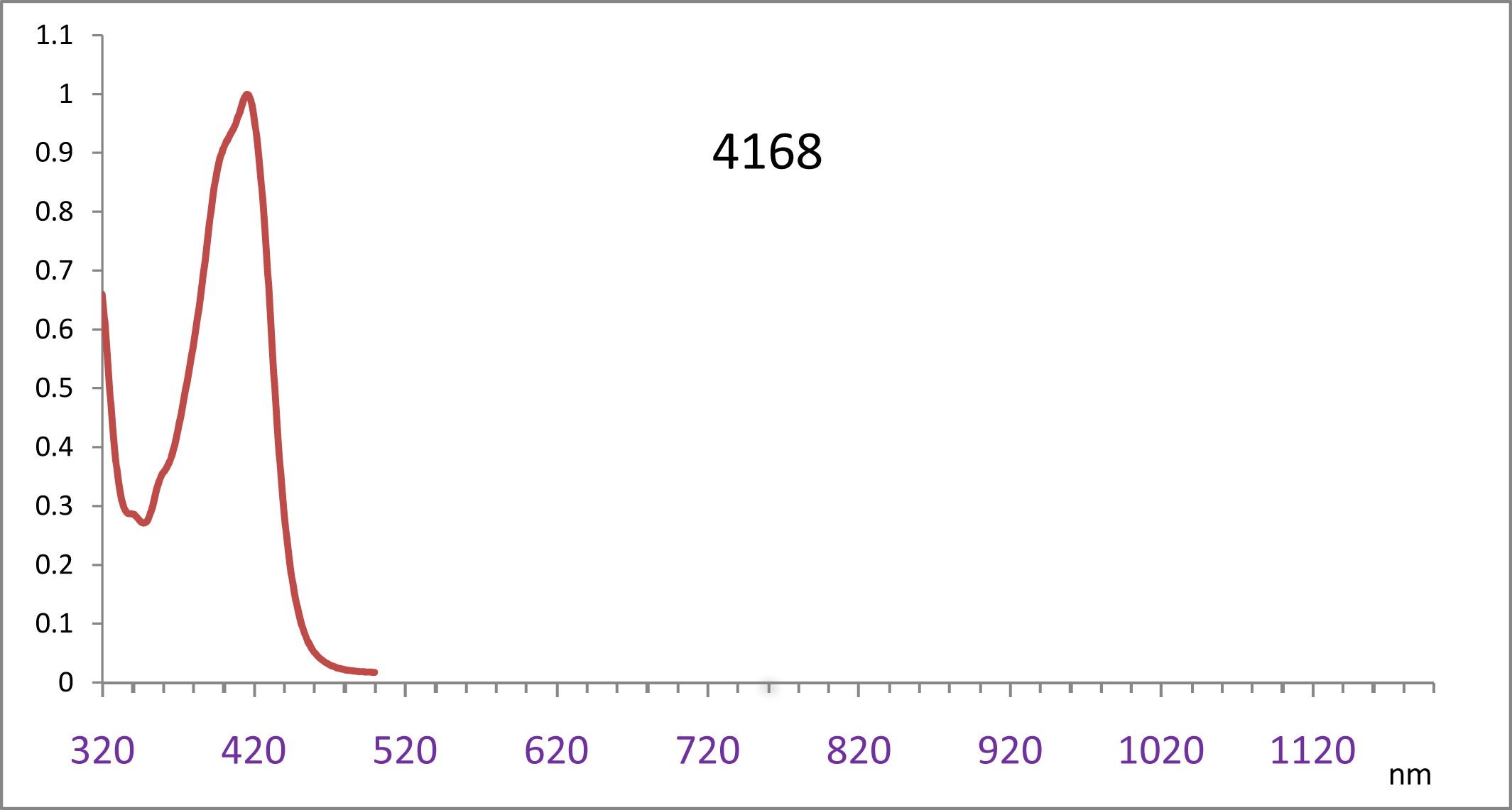 Spectrum of CO 4168, 416nm dianthrones injection molding coating