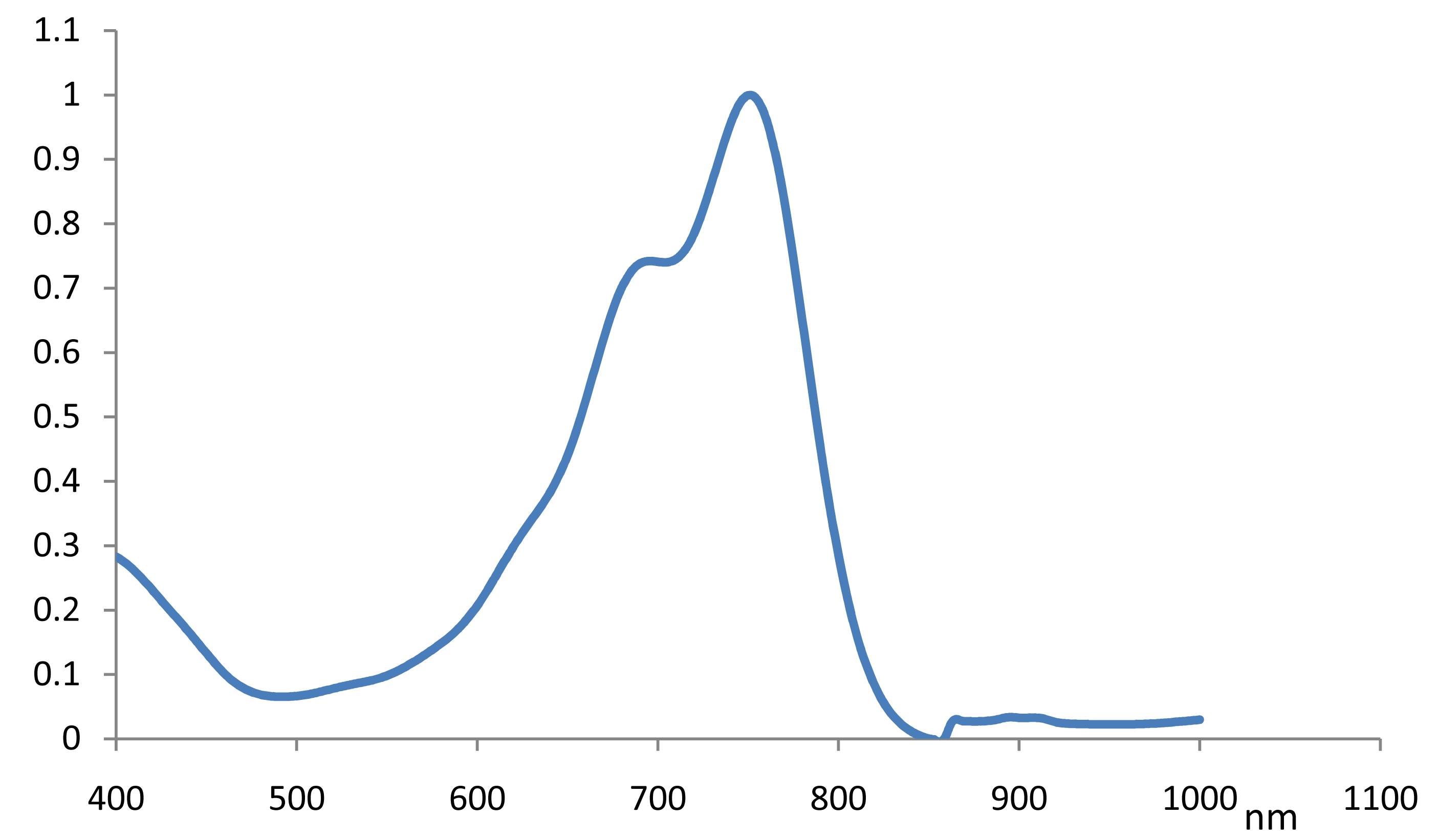 Spectrum of CO7568, 756nm anthraquinones injection molding coating