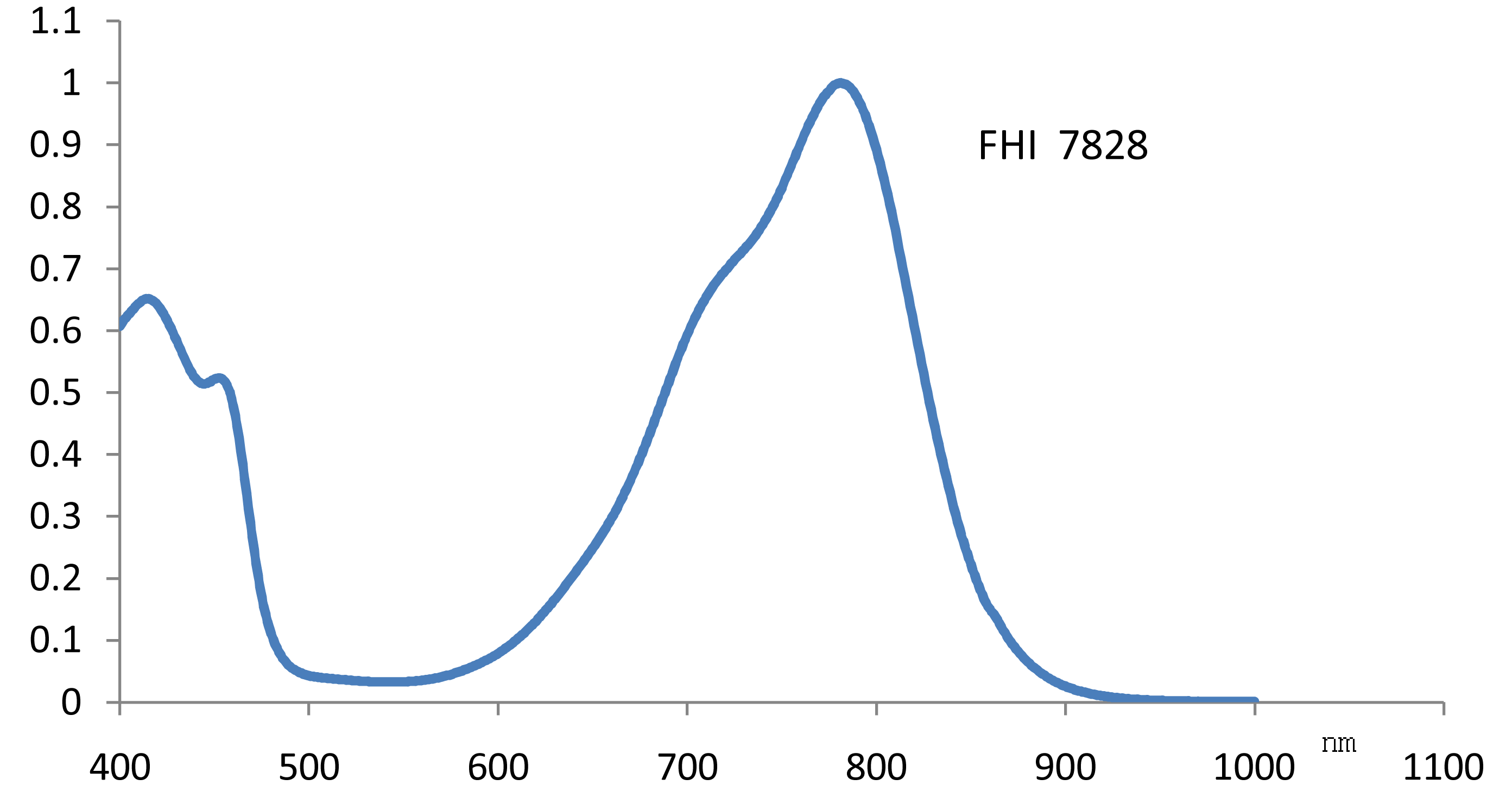 Spectrum of CO7828, 782nm dianthrones injection molding coating