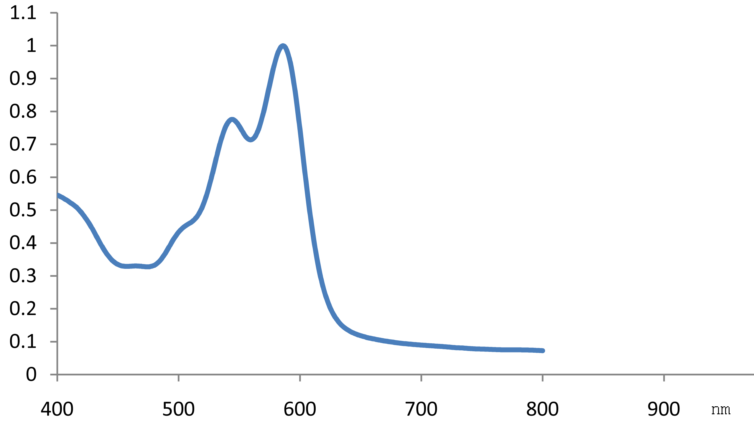 Spectrum of CO5868, 586nm dianthrones injection molding coating