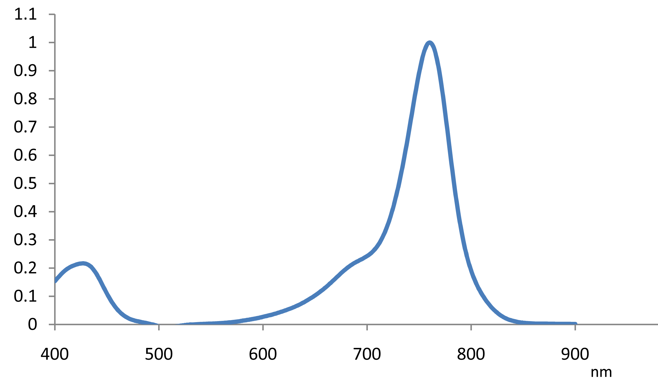 Spectrum of CO7642, 764nm cyanines coating nir coatings