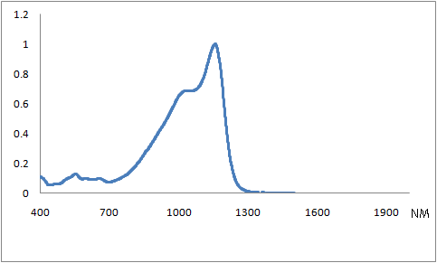 Spectrum of CO11732, 1157nm cyanines injection molding coating