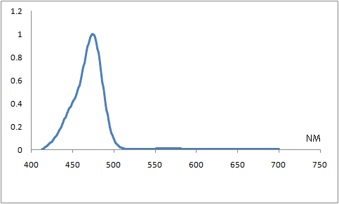 Spectrum of CO4742, 474nm cyanines injection molding coating