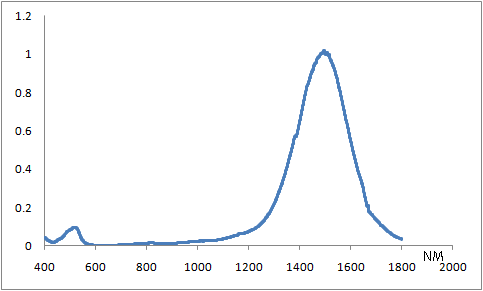 Spectrum of CO1570, 1498nm metal dithiolenes injection molding coating