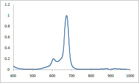 Spectrum of CO6746, 674nm phthalocyanines injection molding coating