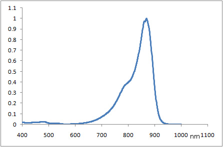 Spectrum of CO8682, 868nm cyanines injection molding coating