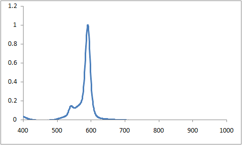 Spectrum of CO5936, 591nm phthalocyanines injection molding coating