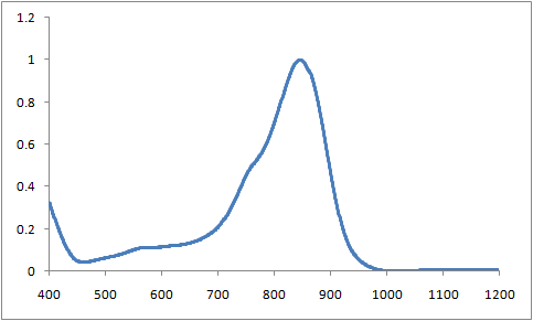 Spectrum of CO8506, 846nm phthalocyanines injection molding coating