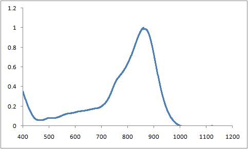 Spectrum of CO8706, 864nm phthalocyanines injection molding coating