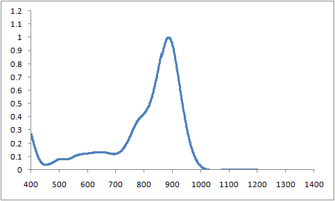 Spectrum of CO8856, 885nm phthalocyanines injection molding coating