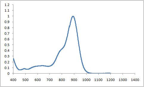 Spectrum of CO8906, 890nm phthalocyanines injection molding coating