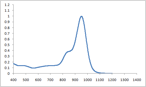 Spectrum of CO9506, 950nm phthalocyanines injection molding coating