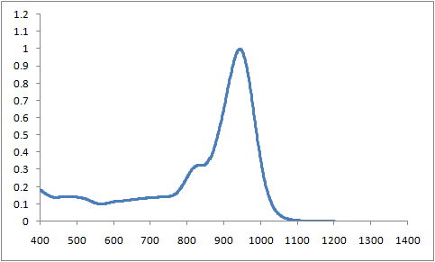 Spectrum of CO9526, 943nm phthalocyanines injection molding coating