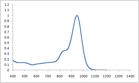 Spectrum of CO9556, 945nm phthalocyanines injection molding coating