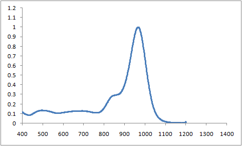 Spectrum of CO9606, 966nm phthalocyanines injection molding coating