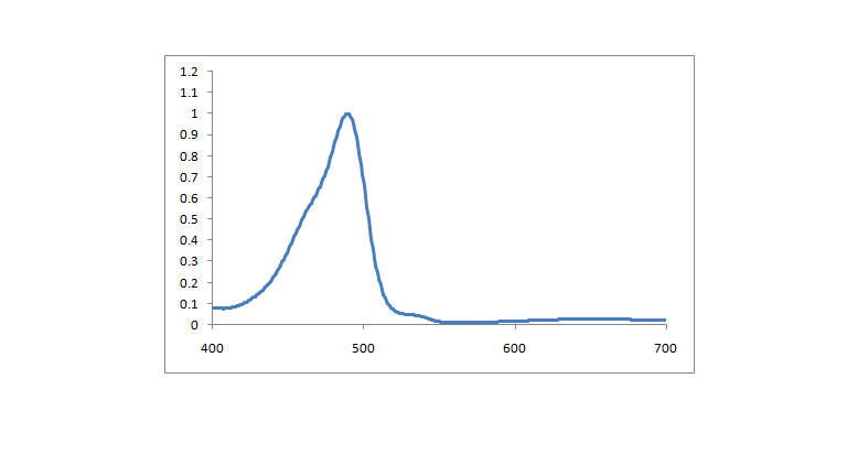 Spectrum of CO4902, 489nm cyanines injection molding coating