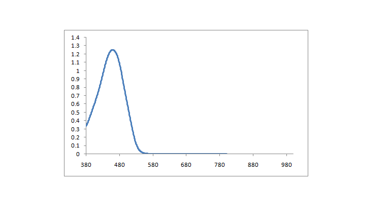 Spectrum of CO4602, 459nm cyanines injection molding coating